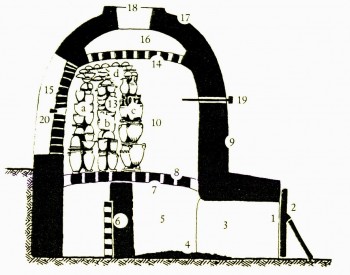 Fig.7: Section drawing showing the general structure of a Greek kiln (Scheibler 1992). Legend: 1. Opening for firing, 2. Fireproof door, 3. Fuelling aisle (dromos/ δρόμος), 4. Fuel, 5. Underground chamber (Firing chamber), 6. Central pillar 7. Perforated clay floor (batos/μπάτος/εσχάρα), 8. Clay floor’s openings, 9. Outer kiln lining, 10. Above ground chamber (Burning chamber), 13. Piled vases, 14. Intermediate covering 15. Auxiliary opening built with bricks, 16. Smoke collection area, 17. Vault.